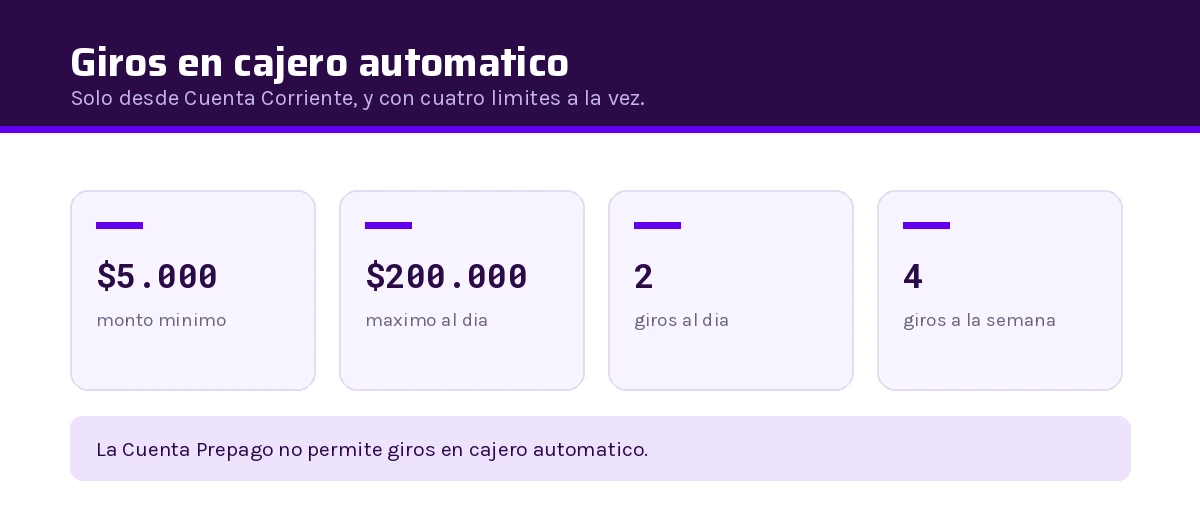 Límites de giro en cajero automático con la Cuenta Corriente de MACHBANK