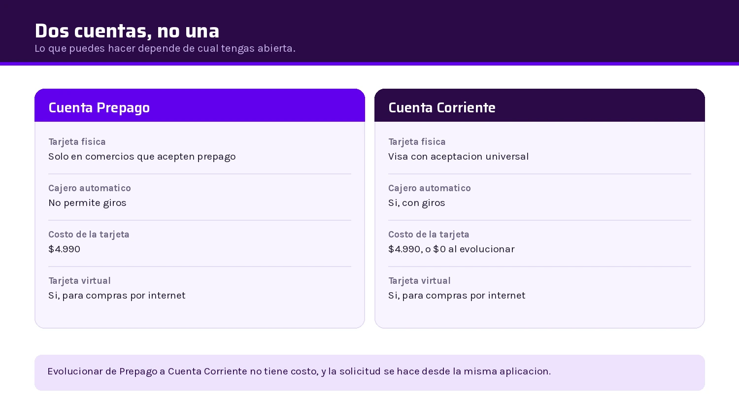 Diferencias entre la Cuenta Prepago y la Cuenta Corriente de MACHBANK