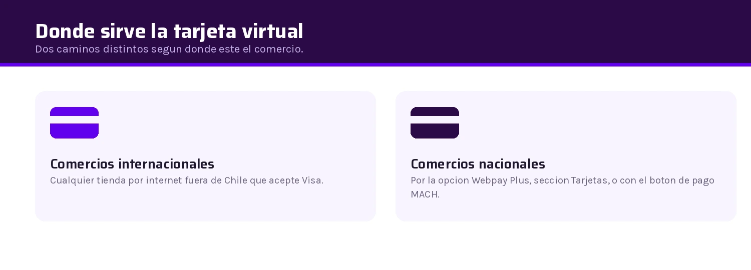 Dónde funciona la tarjeta virtual de MACHBANK: comercios internacionales y nacionales